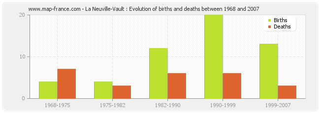 La Neuville-Vault : Evolution of births and deaths between 1968 and 2007